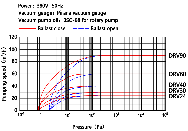 Baosi BSC vacuum pump Two stage oil rotary vane pump DRV24 Pumping curve