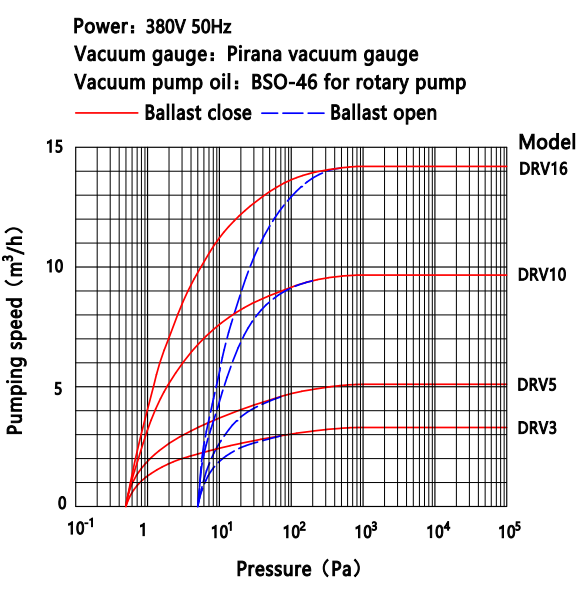 Baosi BSC China vacuum pump dual stage oil rotary vane pump DRV3-5-10-16 Pumping curve